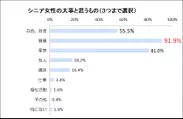 シニア女性の大事と思うもの(3つまで)