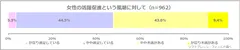 図表1:女性の活躍促進という風潮について（n=962）
