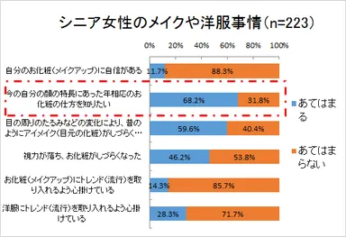 シニア女性のメイクや洋服事情