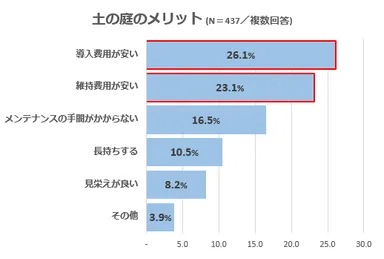 土の庭のメリット