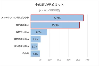 土の庭のデメリット
