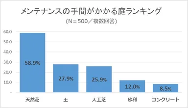 メンテナンスの手間のかかる庭ランキング