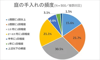 庭の手入れの頻度