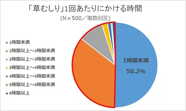 「草むしり」1回あたりにかける時間