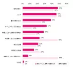 エン・ジャパン「アパレル業界での就業意識調査」／アパレルで働く際に心配なのはどんなことですか？※複数回答可