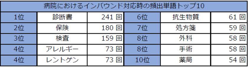 病院におけるインバウンド対応時の頻出単語トップ10