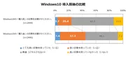 Q．Windows10導入前後の比較