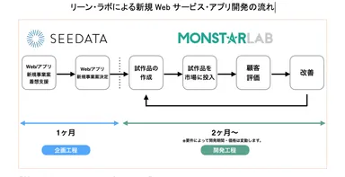 リーン・ラボによる新規Webサービス・アプリ開発の流れ