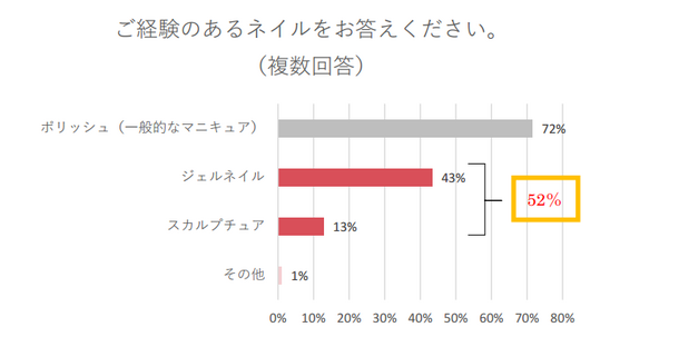 【表１】ご経験のあるネイルをお答えください