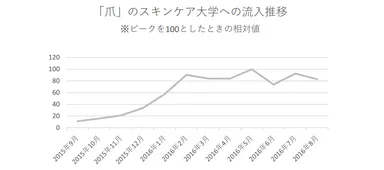 【表５】「爪」のスキンケア大学への流入推移