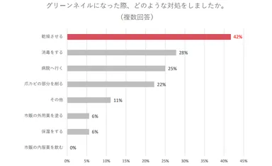 【表７】グリーンネイルになった際、どのような対処をしましたか