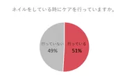 【表２】ネイルをしている時にケアを行っていますか