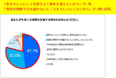 あなたが年末に大掃除を実施する理由をお知らせください。