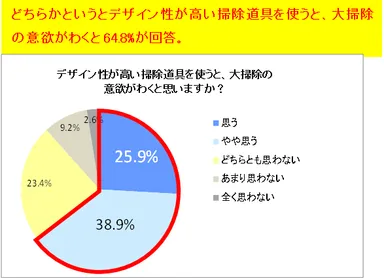 デザイン性が高い掃除道具を使うと、大掃除の意欲がわくと思いますか？
