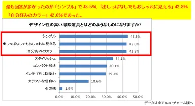 デザイン性の高い掃除道具とはどのようなものになりますか？