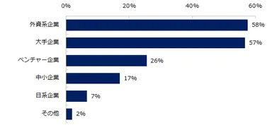 年収1000万円以上のポジションを採用することが多い企業タイプを教えてください。※複数回答可