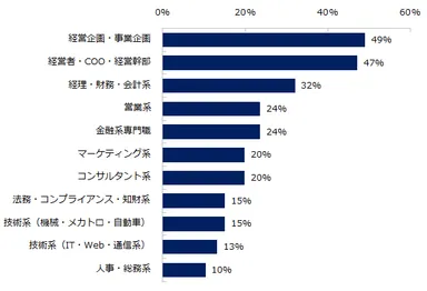 年収1000万円以上のポジションに多い職種を教えてください。※複数回答可