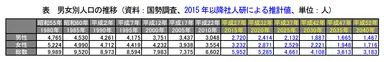 男女別人口の推移