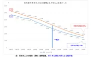 西和賀町男女別人口の推移と社人研による推計(人)