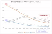西和賀町年齢3区分別人口の推移と社人研による推計(人)
