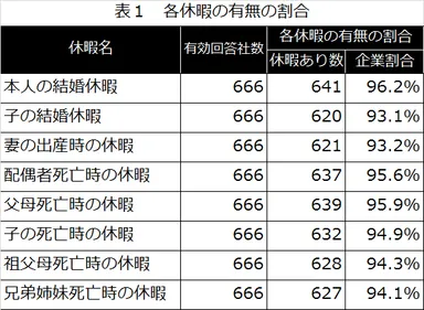 表1：各休暇の有無の割合