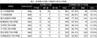表2：各休暇の日数と休暇時の給与の有無