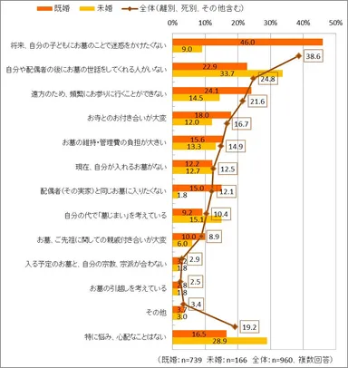 お墓について考えていること、悩み、心配ごと