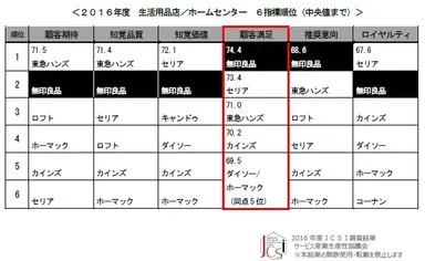 生活用品店／ホームセンター