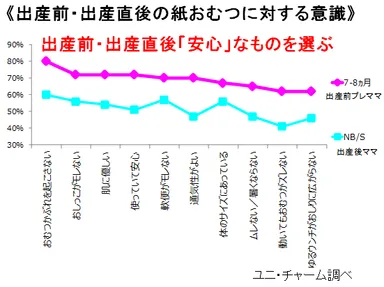 ≪出産前・出産直後の紙おむつに対する意識≫