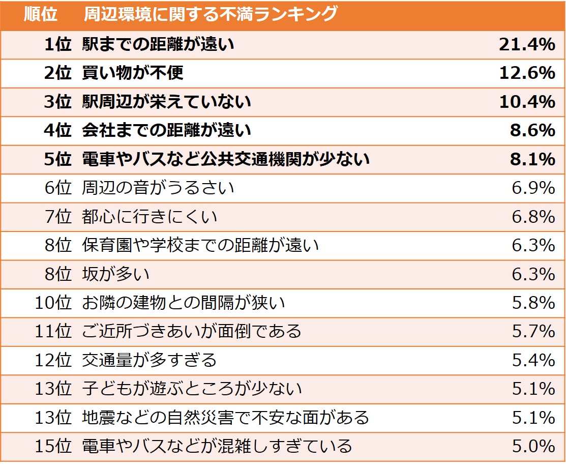 周辺環境について不満に思っていること