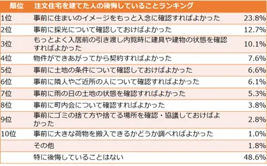 注文住宅を建てた人の後悔していること