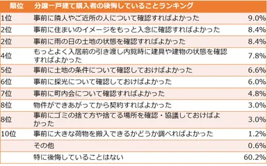 分譲一戸建て購入者の後悔していること