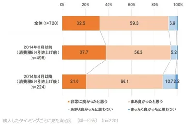 増税前後の満足度