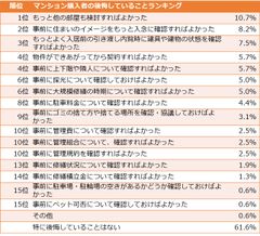 分譲マンション購入者の後悔していること