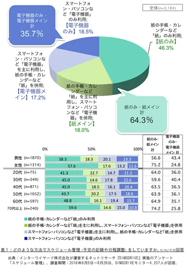 表1「どのような方法でスケジュール管理(予定の記録や日程調整)をしていますか」についての回答
