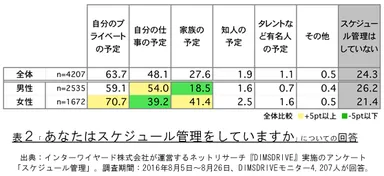 表2「あなたはスケジュール管理をしていますか」についての回答