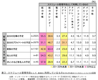表3「スケジュール管理手段として、具体的に利用しているものをそれぞれ教えてください」についての回答