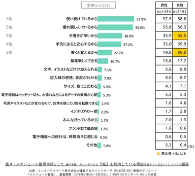 表4「スケジュール管理手段として、紙の手帳・カレンダーなど『紙』を利用している理由を教えてください」についての回答