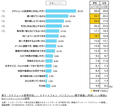 表5「スケジュール管理手段として、スマートフォン・パソコンなどの『電子機器』を利用している理由を教えてください」についての回答