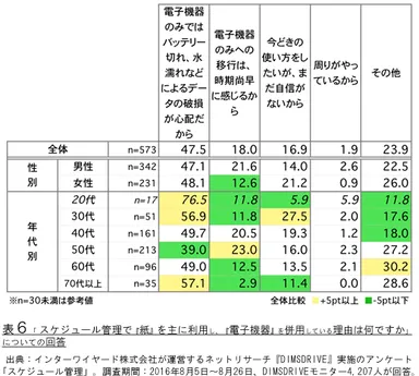表6「スケジュール管理で『紙』を主に利用し、『電子機器』を併用している理由は何ですか」についての回答