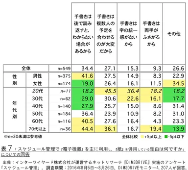 表7「スケジュール管理で『電子機器』を主に利用し、『紙』を併用している理由は何ですか」についての回答