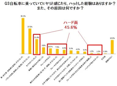Q3 自転車に乗っていてヒヤリと感じたり、ハッとした経験はありますか？また、その原因は何ですか？