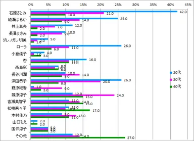 女子力が高い芸能人_年代別