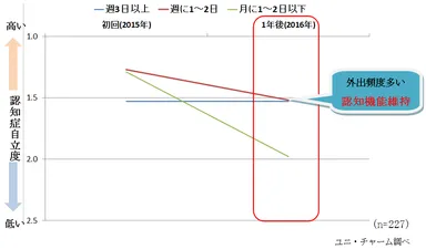 ≪認知症自立度判定≫
