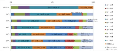 【問】自分は何歳からおばあさん・おじいさんと呼ばれても良い？(自身の年代別集計)