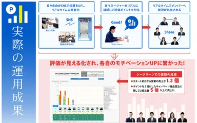 画像1 評価ポイントによる売上アップ事例