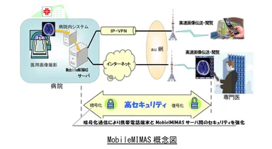 MobileMIMAS 概念図