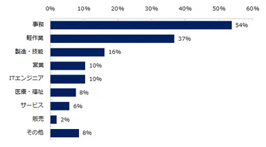 （障がい者雇用を雇用していると回答した企業）どのような職種・分野で雇用されていますか？※複数回答可