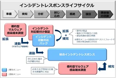 「インシデントレスポンス」サービスのメニュー拡充について