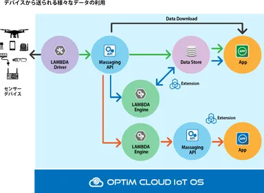 デバイスから送られる様々なデータの利用